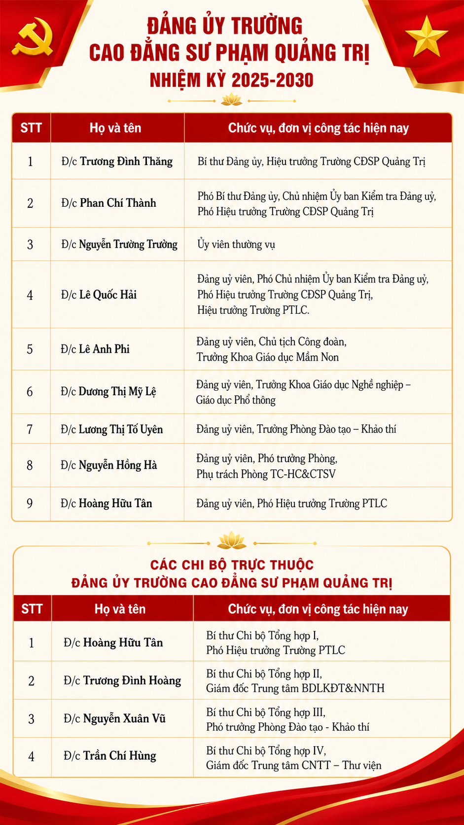 Đảng uỷ Trường Cao đẳng Sư phạm Quảng Trị, nhiệm kỳ 2025-2030